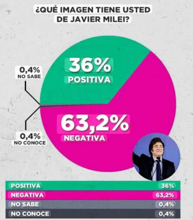 m1unicoheroe's tweet photo. @JMilei Muy buenos no eran porque todo lo que dijo massa se cumplió pero no le creyeron
Pero bueno por suerte la gente se está dando cuenta que no van a cobrar en dólares que la casta son ellos que estas 
Que trabajas para el poder y no para el pueblo y que sos un vendepatria 
Ciao https://t.co/c97aNUVhRa