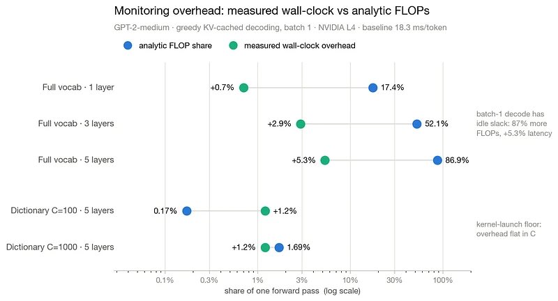 murderbaIl's tweet photo. This writeup is engineering-focused, not a claim about whether J-Space is “real reasoning.” For practitioners building monitoring systems, this shows the technique is deployable and the quality gap is solvable! All notebooks linked on LW.

@wesg52 
@sofroniewn 
@Jack_W_Lindsey https://t.co/tng2ViROmU
