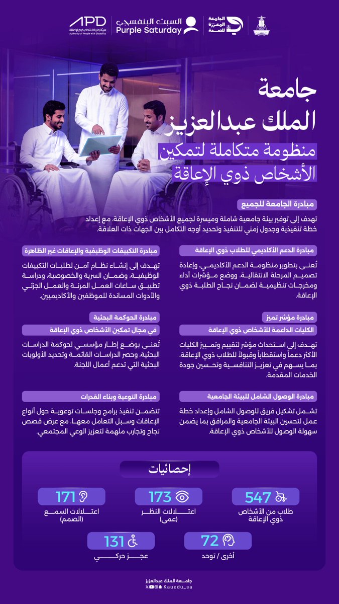 kauedu_sa's tweet photo. في #السبت_البنفسجي، تؤكد #جامعة_الملك_عبدالعزيز التزامها بتمكين الأشخاص ذوي الإعاقة عبر منظومة متكاملة من المبادرات التي تعزز الوصول الشامل، والدعم الأكاديمي، والتكييف الوظيفي، والبحث والابتكار، وصولًا إلى بيئة جامعية أكثر شمولًا تتيح للجميع فرصًا متكافئة للنجاح والإبداع. 💜 https://t.co/Q90YNCWGQW