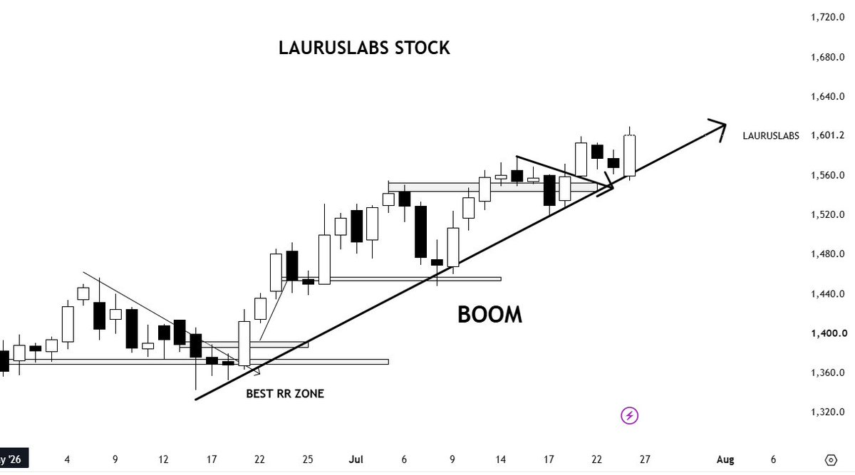 Bajajtraderss's tweet photo. #LaurusLabs stock looking very attractive to go for 1460, 1480, 1500 positionally. this target is done.
Next target 1630 to 1660 ๐ง๐ง๐ง๐ง
Manage your risk rewards.
#nifty #reliance #jio #stock #stockmarket https://t.co/6O7CoQQYnr