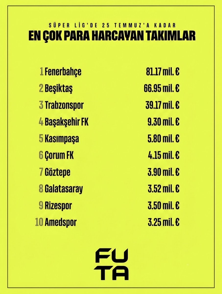 futaspor's tweet photo. 🇹🇷 Süper Lig'de 25 Temmuz'a kadar en çok para harcayan takımlar. https://t.co/nYWh33IE6A