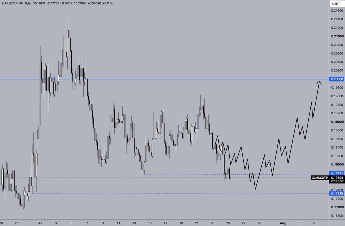 copycharlottes's tweet photo. $XLM SHORT GUYS❤️✍️ CHECK BIO

↗️ The price of XLM has reached the lower liquidity zone.

🔥 Profit on the short position: 1187%. https://t.co/sZBCdXkDYo