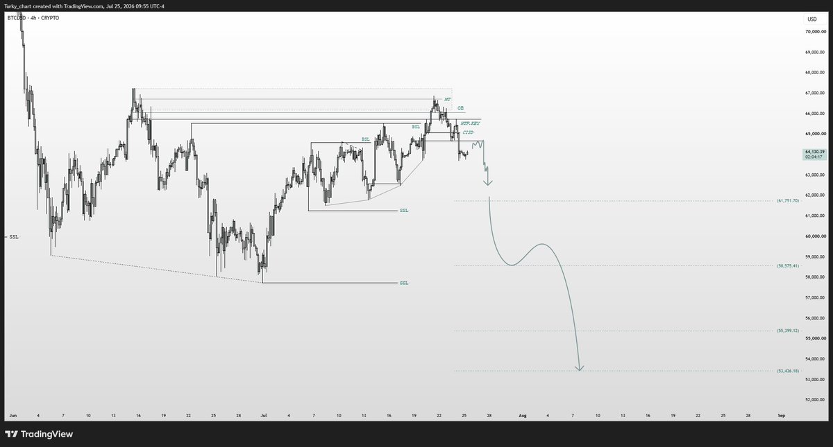 turkychart's tweet photo. #BTC 

BTC | على المدى المتوسط

نجح السعر في اكتساح السيولة بشكل أعمق وأوضح من القمم السابقة، ورغم هذا التحرك، عجز تماماً عن اختراق القمة السابقة، وهو ما يؤكد صحة ما أشرنا إليه في التحليلات السابقة بعدم قدرة السعر على تجاوزها.

 وبالتزامن مع عملية اصطياد السيولة، وصل السعر إلى منطقة أوردر بلوك على إطار الأربع ساعات والتي شكلت ذروة ونهاية الموجة الصاعدة الحالية المنطلقة من قاع الـ 57 ألف. بناءً على هذا الارتداد الهبوطي، 

- تتحدد المستهدفات القادمة للسعر كالتالي:

- 61,751
- 58,575
- 55,399
- 53,436