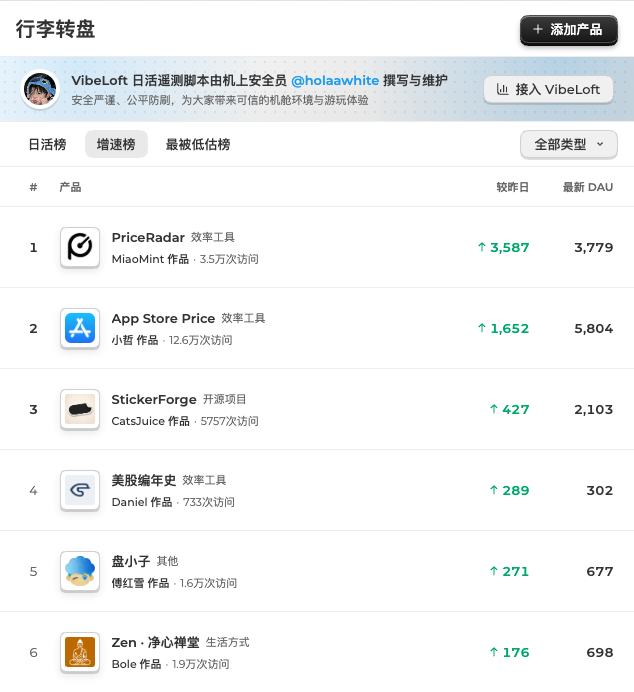 chunxiangai's tweet photo. 从 VibeLoft 产品日活增速榜，我发现了，要么帮人省钱、要么提供信息差！

第一名： PriceRadar  ｜ 全球 App Store 和 Google Play 订阅价格监控，发现隐藏折扣。省钱！！
第二名：App Store Price ｜ 同样的业务，省钱，是第一生产力。
第三名：StickerForge ，创建和收集贴纸，没事撕着玩，并将这个效果集成到自己的项目中。
第四名：美股编年史。给投资者与研究者的美股百年图册，数据可视化大成。
第五名：盘小子。网盘资源聚合。
第六名：Zen · 净心禅堂。赛博静心焚香。
第七名：美元流动性 DollarLiquidity。信息差工具。

我发现了，要么帮人省钱、提供信息差，要么足够有趣。