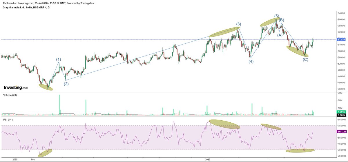 carahuljain93's tweet photo. #GraphiteIndia 672
RSi showing some strength here, price can follow. https://t.co/x38nQ7FWcq