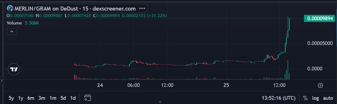 merlintgcat's tweet photo. Chart looking good today🐈‍⬛ https://t.co/oWe6zr76zU