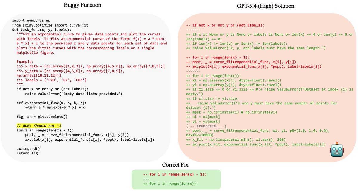 nrehiew_'s tweet photo. If you are interested in learning more about Opus's over-editing behaviour at high reasoning effort, here's a blog for you:
1) Reasoning models specifically have a default tendency to over-edit
2) It can be alleviated with prompting

The example is  ~identical too :) https://t.co/cN6ltc7HLw