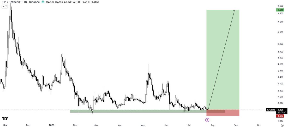 50Bitcoins's tweet photo. #ICP is holding firmly above the key horizontal demand zone, signaling strong buyer interest at this level

As long as the price continues to sustain above this support, it increases the probability of a solid bullish rally in the coming moves

#Crypto #ICP $ICP #USDC https://t.co/UMgTkfLKe2