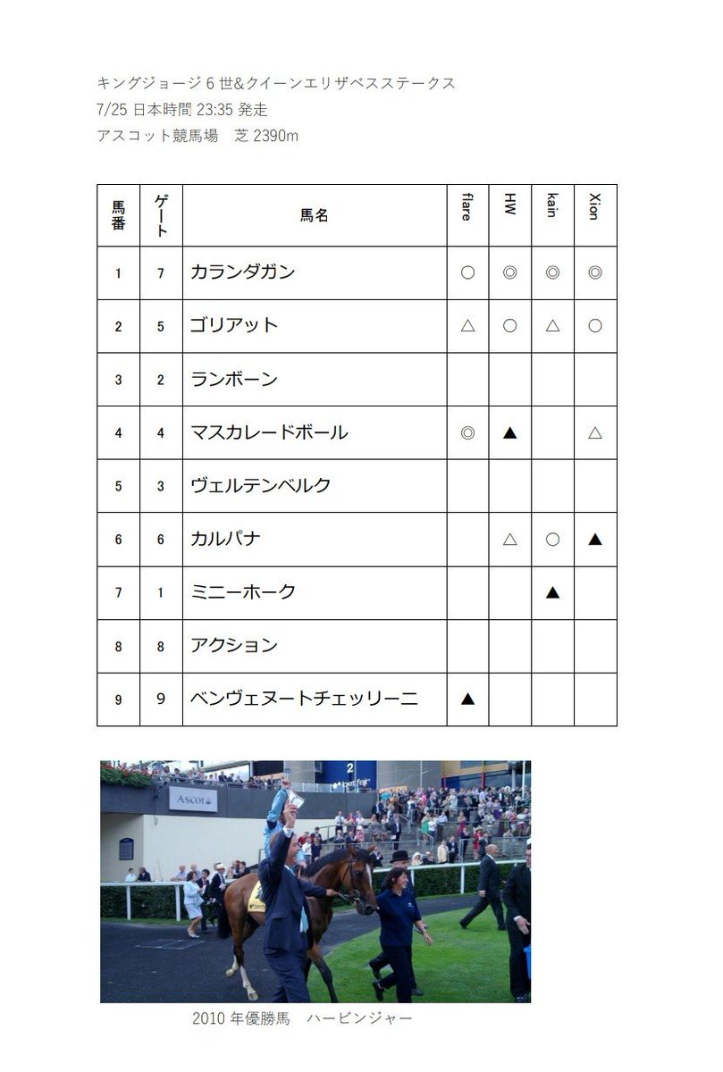 pixie_chuo's tweet photo. #キングジョージ
サークルメンバーに予想を募りました！
◎印はカランダガンに集中していますが、果たして連覇なるでしょうか🤔
日本馬のマスカレードボールとヴェルデンベルクにも注目です！！ https://t.co/v86WUFHzJE
