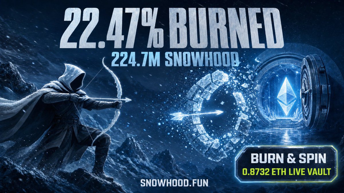 snowhood_fun's tweet photo. $SNOWHOOD has now burned 224,748,351 tokens. ❄️🔥

That is 22.47% of the original 1 billion supply permanently removed through three mechanisms:
❄️ 26.65M from automatic fee burns
🏹 198M through Burn & Spin
⚔️ 100K through SnowHood Showdown

Meanwhile, the live vault now holds 0.8732 ETH, worth roughly $1,625.
A successful Burn & Spin claims 50% of the available prize pool, currently around 0.4357 ETH, or approximately $811.

Supply shrinking. Vault loaded. The snowball keeps rolling.

Choose your odds and Burn & Spin at https://t.co/ydLlJP9tpP
$SNOWHOOD