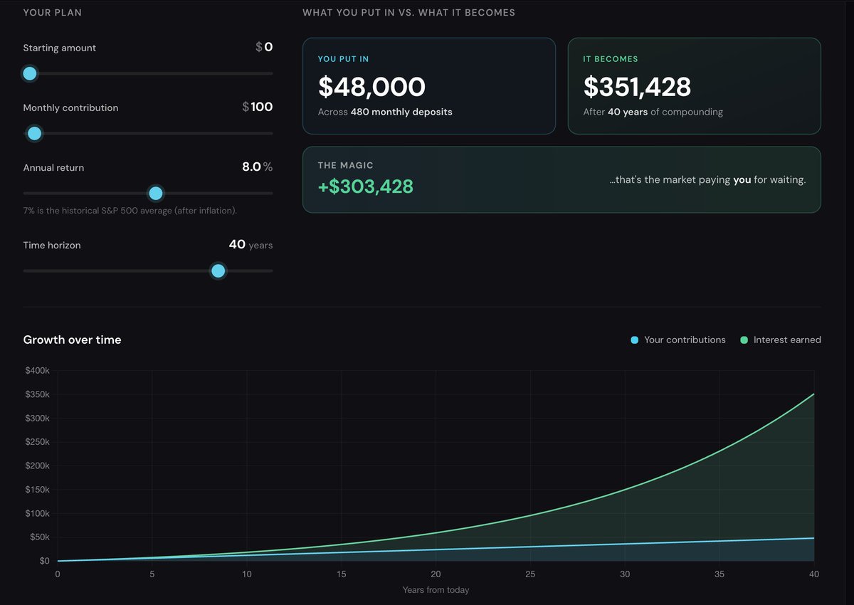 CanopyMoney's tweet photo. "Just max out your Roth IRA."

Great advice. It's also $583 a month, which is not a real number for a lot of people right now.

Here's the part nobody says out loud: you don't need the max. You need to start.

$100/mo at 8% for 40 years → you put in $48,000. It becomes about $351,000.

The compounding does the heavy lifting. Your only job is to begin, and to raise it a little every time you get a raise.

Small and consistent beats optimal and never.