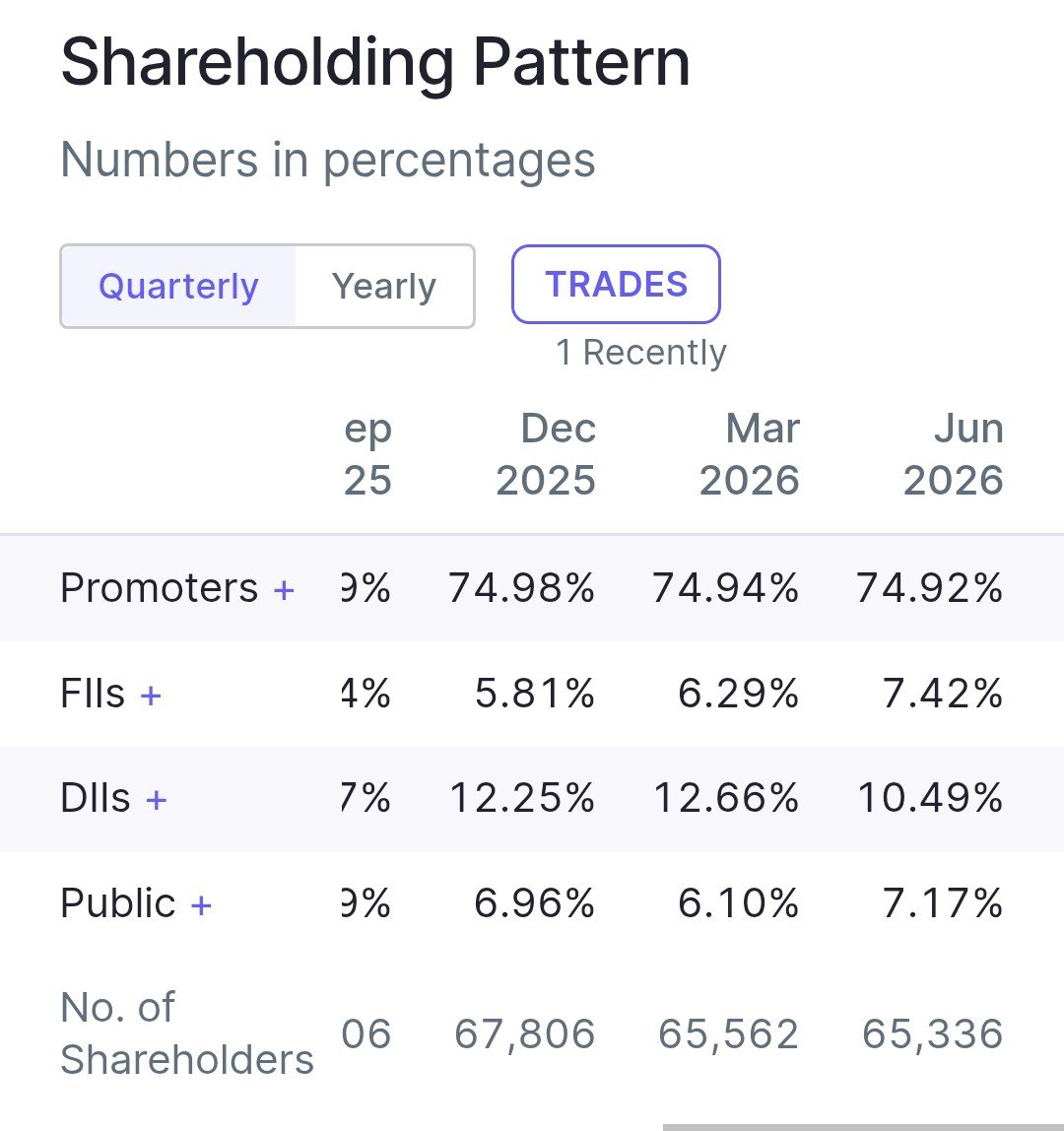 stockmarket8058's tweet photo. 4 . Aether Industries Ltd 🔖
#aetherindustries

🚀Change In Fii Holding ~ 1.13%
Mar 2026~ 6.29% 🔥
Jun 2026 ~7.42 % 🔥 https://t.co/xJYLtu0rdN