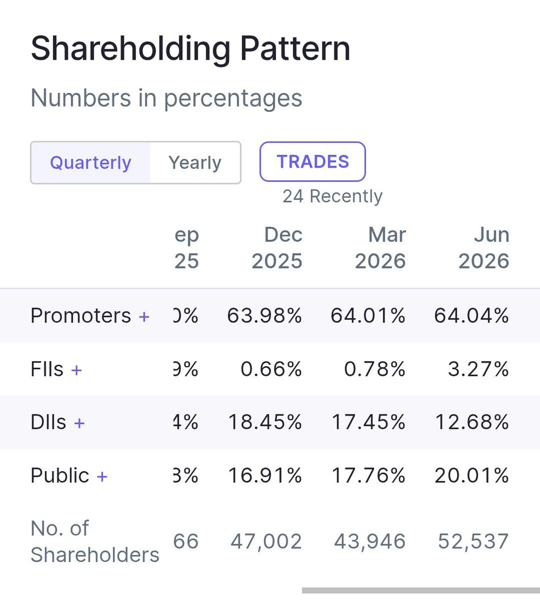 stockmarket8058's tweet photo. 8 . Rashi Peripherals Ltd 🔖
#rashiperipherals
🚀Change In Fii Holding ~ 2.49 %
Mar 2026~ 0.78 % 🔥
Jun 2026 ~ 3.27 % 🔥 https://t.co/2KwPbiNZ3q