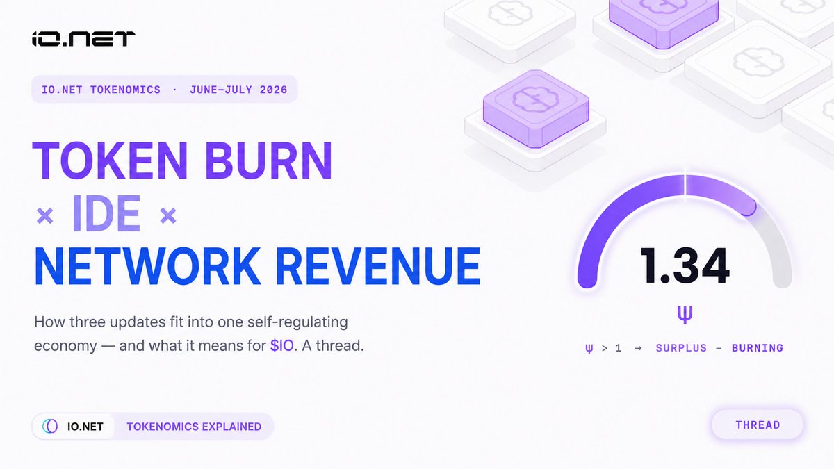 crypzy0's tweet photo. https://t.co/5r6oX59Ll6 didn't just update its tokenomics it built an economic controller.
Instead of fixed emissions, the network adjusts rewards and burns based on real demand.
Here's how Token Burn + Incentive Dynamic Engine (IDE) + Network Revenue work together. 🧵👇
@ionet https://t.co/WTnb0OJKUB