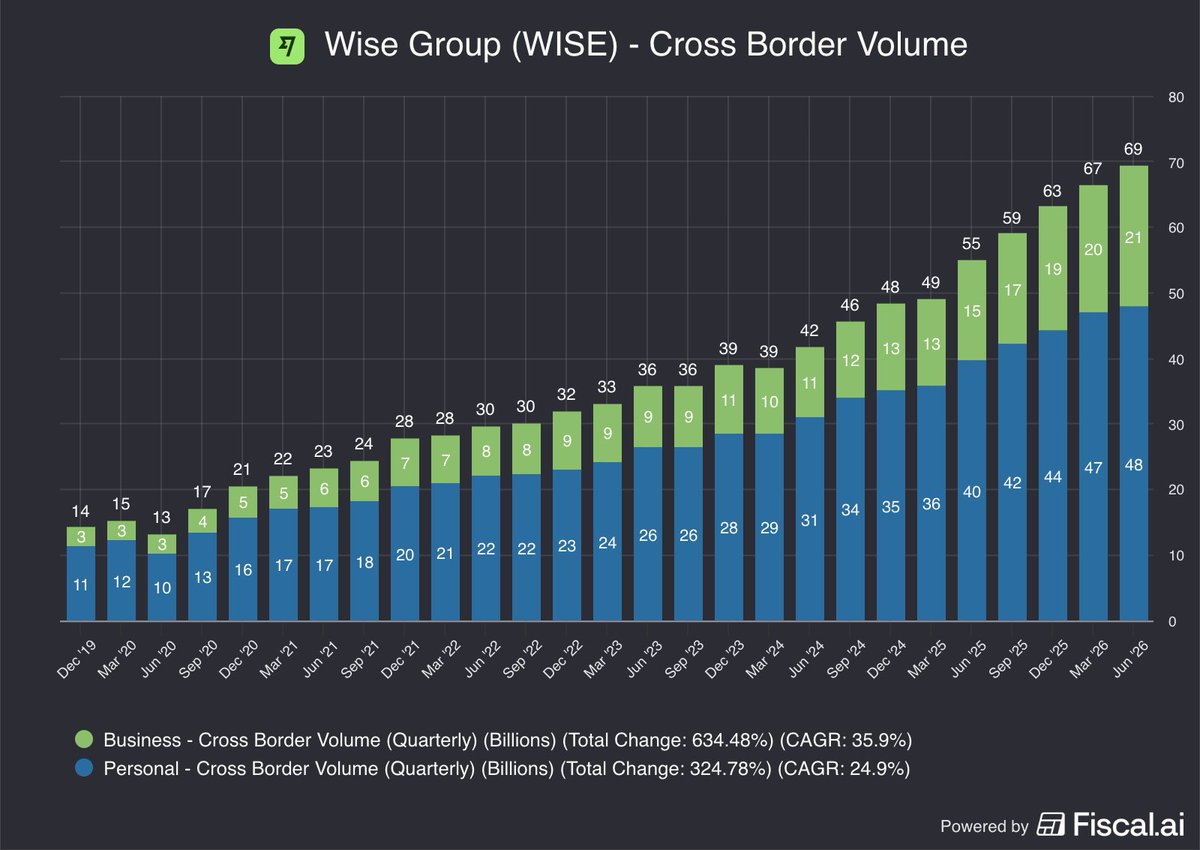 fiscal_ai's tweet photo. Wise processed $69 billion in cross border volume in Q2, up 26% YoY.

Business Volume: $21B, +39%
Personal Volume: $49B, +21%

Shares are flat over the last 5 years.

$WISE https://t.co/nWAwjuKfPt