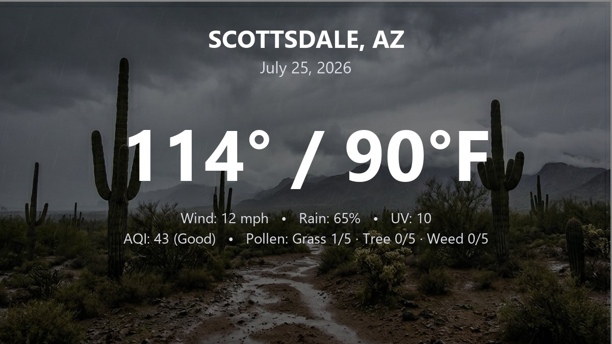 ScottsdaleHeat's tweet photo. ☀️ Scottsdale, AZ — July 25, 2026
🌡️ High: 114°F / Low: 90°F
💨 Wind: 12 mph
🌧️ Rain: 65%
☀️ UV Index: 10
🌬️ AQI: 43 (Good)
🌻 Pollen: Grass 1/5 · Tree 0/5 · Weed 0/5
#Scottsdale #AZwx #ScottsdaleAZ #AZMonsoon #ArizonaHeat #PhoenixWeather #AZWeather #PhoenixAZ https://t.co/1fl5Ye5Nl2