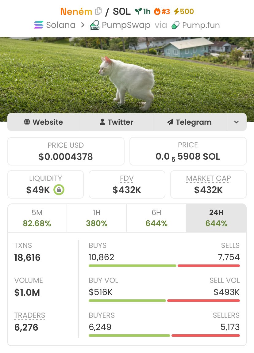 JulianVossCMT's tweet photo. 🐸 6.0k → 432k | 72× UP | +7,100% GAIN 🚀
$Neném just went nuclear — sniped before the crowd, turning tiny caps into heavy bags 💎

Momentum’s hot and the next runner is already loading 🔥

CA: GPJZWSVZpYsRxuzhv1DKDGTmawPgSxUSd6fpja7Tpump

#Solana https://t.co/7rhR8To7Hy