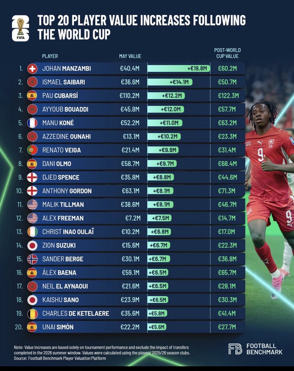 Obs_Sport_Biz's tweet photo. 💸 1 Chiffre & du Sport | #Mercato
Manu Koné (+11 M€), seul 🇫🇷 dans le Top 20 des joueurs qui ont pris le + de valeur lors de la #FIFAWC 2026
👓https://t.co/sPdEQSqIFz https://t.co/NVamXYA1Wb
