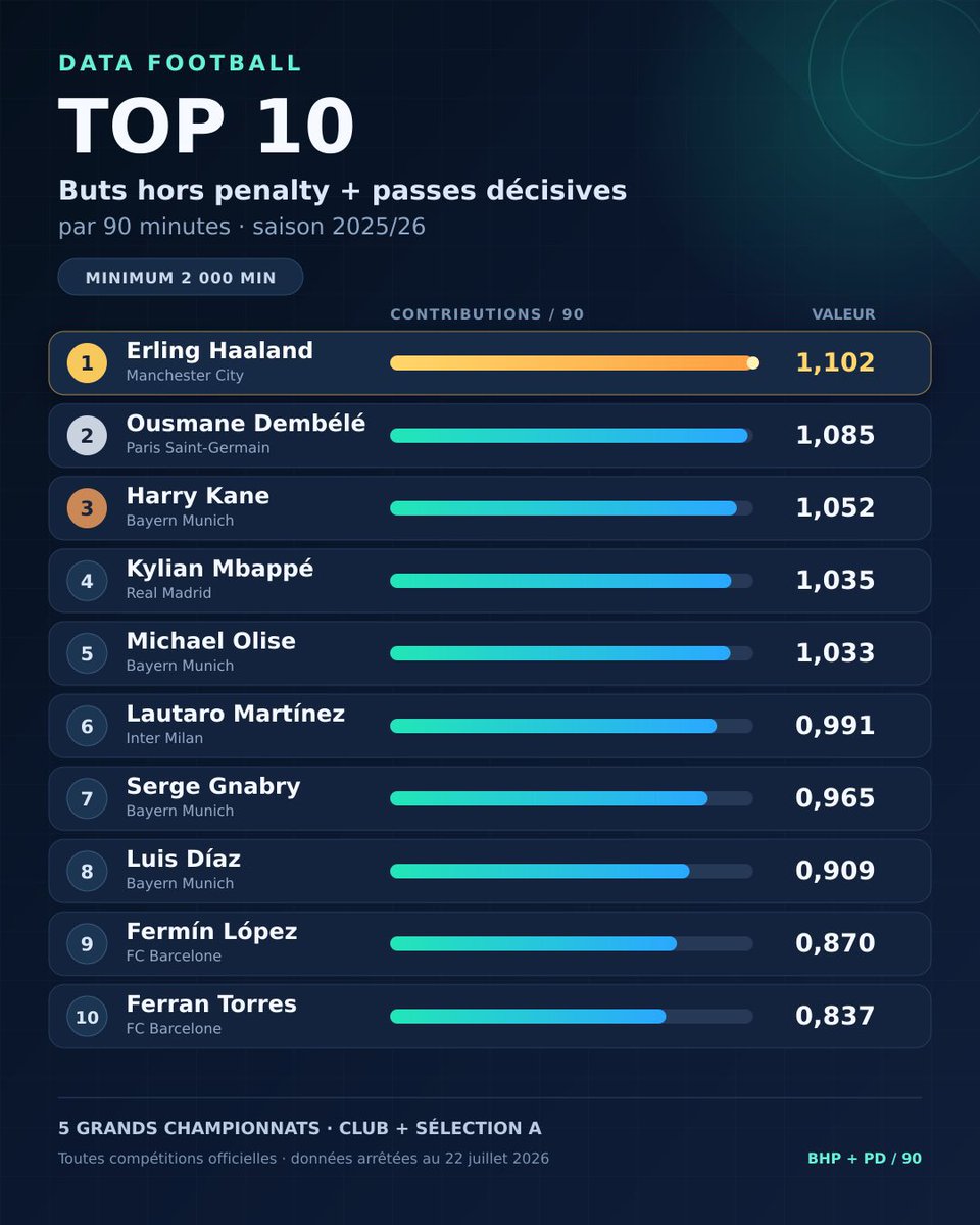 PitchSavant's tweet photo. Ousmane Dembélé et Ferran Torres figurent tous les deux parmi les dix joueurs les plus décisifs d’Europe dans le jeu par 90 minutes. https://t.co/i0W1UdBEvj