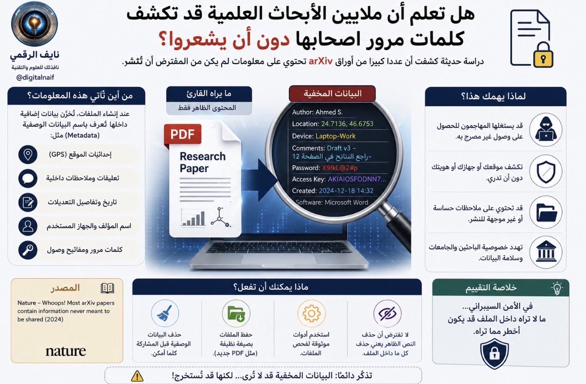 digitalnaif's tweet photo. 📄 هل تعلم أن ملايين الأبحاث العلمية قد تكشف كلمات مرور أصحابها دون أن يشعروا؟

عندما يرفع الباحث ورقة علمية إلى الإنترنت، يظن أن ما يراه القارئ هو كل ما تحتويه.

لكن الحقيقة أن كثيرًا من الملفات تحمل بيانات مخفية (Metadata) قد تتضمن:

📍 إحداثيات GPS.

💬 تعليقات داخلية بين الباحثين.

📝 ملاحظات لم يكن المقصود نشرها.

🔑 وأحيانًا كلمات مرور أو مفاتيح وصول أو معلومات تعريفية.

وقد كشفت دراسة حديثة أن عددًا كبيرًا من أوراق arXiv احتوى على معلومات لم يكن يفترض أن تغادر أجهزة الباحثين أصلًا. 

كيف يحدث ذلك؟

عند إنشاء ملفات PDF أو مستندات LaTeX أو Office، قد تُخزَّن معلومات إضافية داخل الملف مثل:

🔹اسم مؤلف الملف.
🔹سجل التعديلات.
🔹التعليقات.
🔹بيانات البرامج المستخدمة.
🔹معلومات الموقع أو الجهاز.

حتى لو لم تظهر للقارئ عند فتح الملف.

لماذا يهمك؟

هذه ليست مشكلة تخص الجامعات فقط.

إذا أرسلت:

📈 عرضًا تقديميًا.
📂 ملف PDF.
🗂️ تقريرًا.
📄 مستند Word.

فقد يحتوي الملف على بيانات لا تراها أنت، لكنها قد تكون قابلة للاستخراج بأدوات متخصصة.

ماذا نستفيد؟

قبل مشاركة أي ملف مهم:

✅ احفظه بصيغة نظيفة عند الإمكان.

✅ احذف البيانات الوصفية إذا كانت غير ضرورية.

✅ لا تفترض أن حذف النص الظاهر يعني حذف كل ما داخل الملف.

📌 خلاصة التقييم

في الأمن السيبراني…

ما لا تراه داخل الملف قد يكون أخطر مما تراه.

⸻

📚 المصدر

Nature – Whoops! Most arXiv papers contain information never meant to be shared.