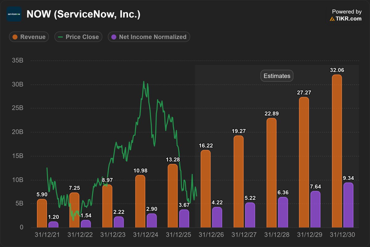 BourbonCap's tweet photo. Buy broken stocks, not broken companies.

Here are 10 stocks whose prices are disconnected from their fundamentals.

$NOW - ServiceNow

1-Year stock performance: -48%
Revenue CAGR 2026-2029 Exp: +13.8%
Net Income CAGR 2026-2029 Exp: +14.4% https://t.co/7ujL7ognqQ