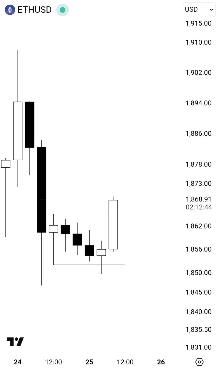 Kadirusd's tweet photo. Pair: $ETH

Time: 4H CRT (Multiple Candle)

Entry: 15m Turtle Soup https://t.co/227BmXATex