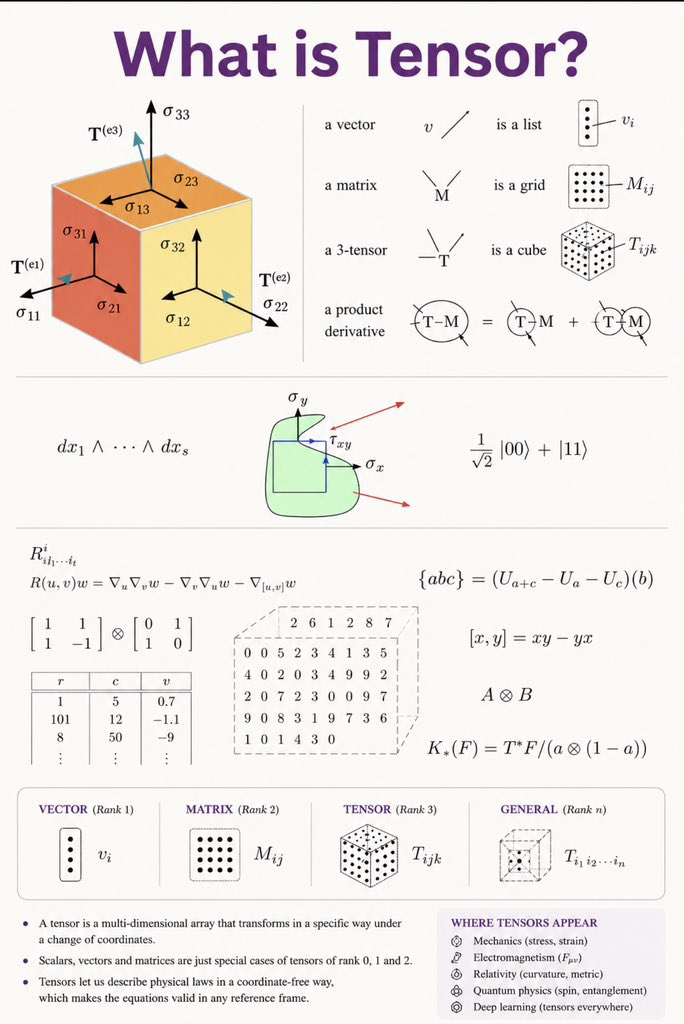 oprydai's tweet photo. people often think tensors are just bigger matrices.

they’re not.

a matrix is one kind of tensor, just as a vector is another. tensors are the broader idea. they’re mathematical objects that represent relationships across multiple dimensions while preserving those relationships even when you change your coordinate system. that’s why physicists care much more about how a tensor transforms than how it’s stored in memory. the array of numbers is just one representation. the underlying object is independent of your choice of coordinates.

this is what makes tensors so powerful. the stress inside a bridge, the curvature of spacetime, the electromagnetic field, the inertia of a robot arm, and the activations inside a neural network can all be described using tensors. at first glance these seem like completely unrelated problems. mathematically, they’re variations of the same language. tensors let you describe quantities that have direction, interaction, and structure in a way that remains consistent regardless of your point of view.

the deeper lesson is that mathematics evolves by abstraction. numbers describe single values. vectors describe direction. matrices describe transformations. tensors describe relationships in arbitrarily many dimensions. each step isn’t about making mathematics more complicated. it’s about building a language capable of describing a richer reality. that’s why once you understand tensors, you start seeing the same mathematical structure hiding underneath robotics, computer vision, quantum mechanics, relativity, continuum mechanics, and deep learning.