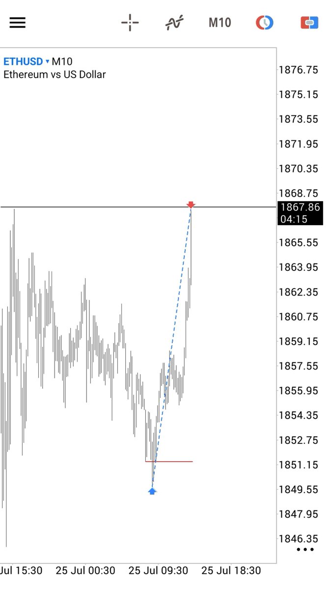 Kadirusd's tweet photo. Pair: $ETH

Time: 4H CRT (Multiple Candle)

Entry: 15m Turtle Soup https://t.co/227BmXATex