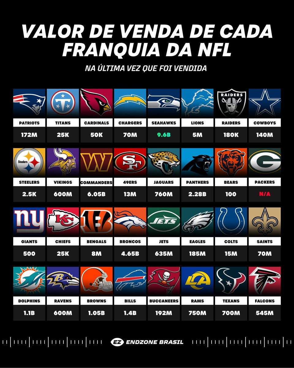 Endzone_Brasil's tweet photo. VALOR DE VENDA DE CADA FRANQUIA DA NFL NA ÚLTIMA VEZ QUE FOI VENDIDA! 💸 https://t.co/gN8Mgb4Stk