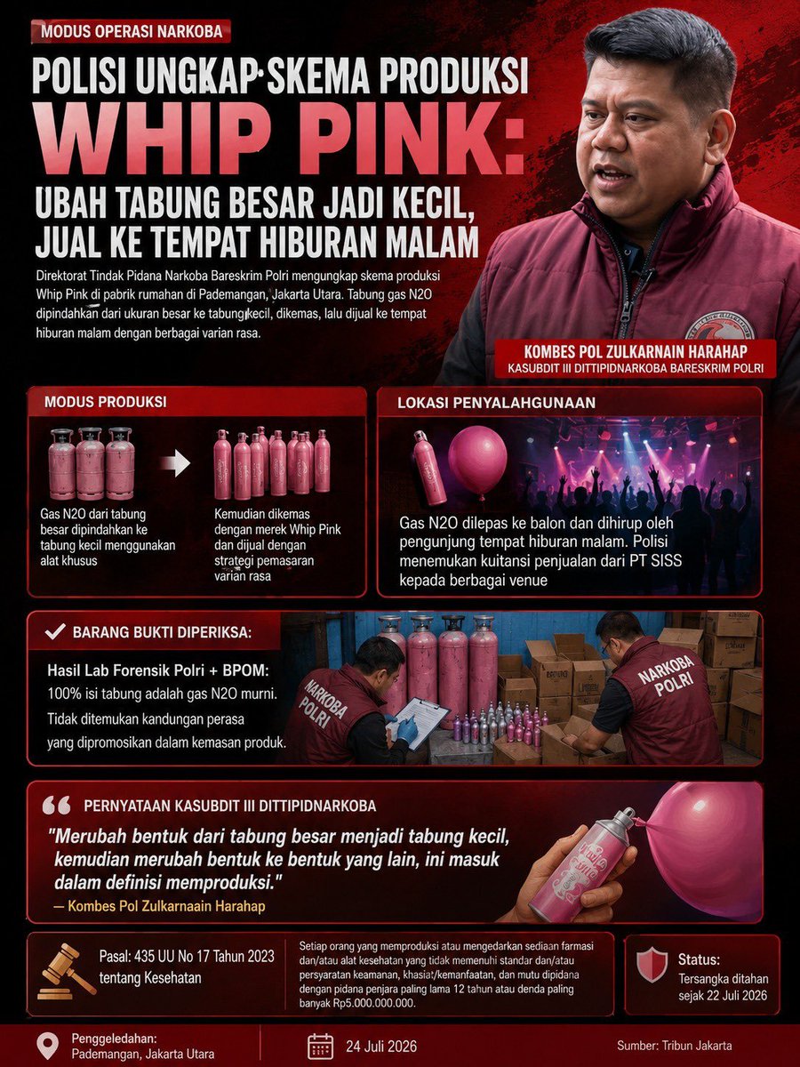 dewasuryaa97's tweet photo. Kasus yang mencuat terkait Whip Pink menunjukkan pentingnya pengawasan terhadap peredaran dan penyalahgunaan N₂O sesuai ketentuan yang berlaku. NarkobaN2O #GasNarkoba https://t.co/dKqTYZCja0