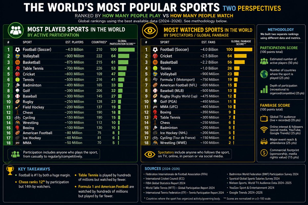 anishgiri's tweet photo. @mustreader Good point!

But isn't tennis also very popular when it comes to playing it? Formula 1 is maybe a good example of these two things not always being proportionate to one another. 

I also intuitively feel that table tennis is more often played than watched and so is badminton. https://t.co/3MYjvlCqLe