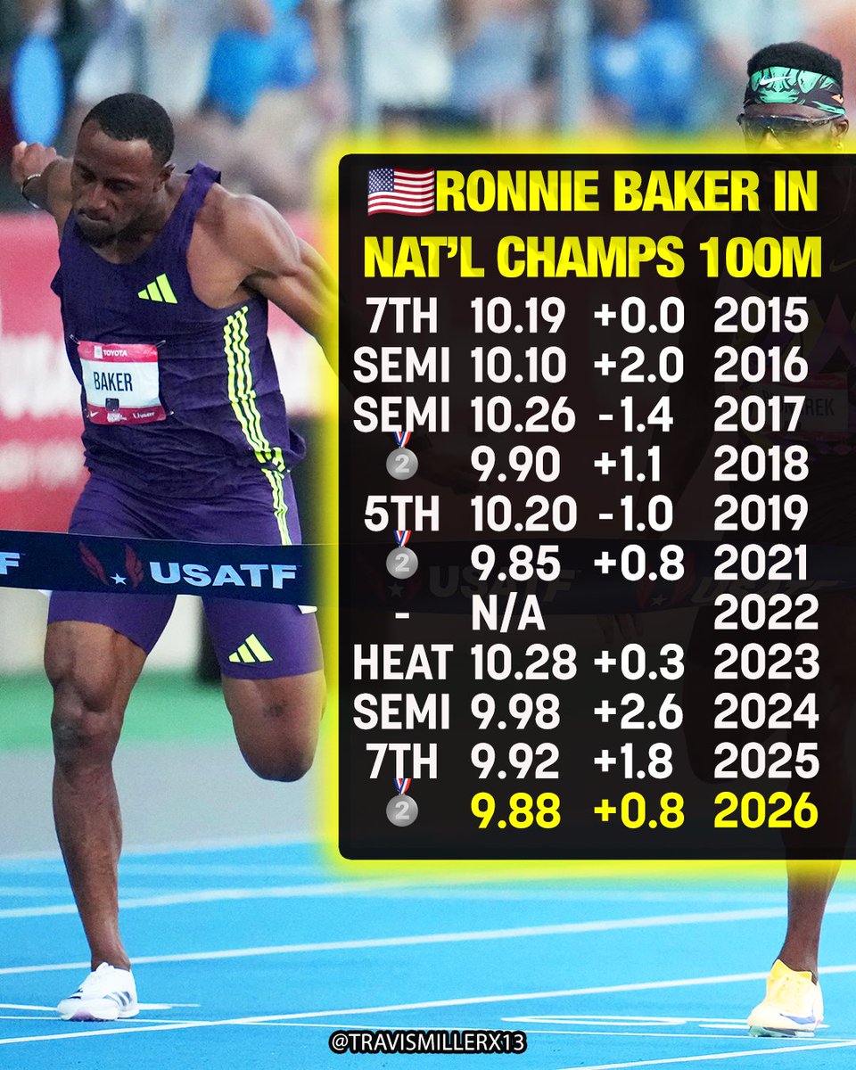 travismillerx13's tweet photo. 32-year-old 🇺🇸Ronnie Baker BACK on the 100m podium again, 11 years after his first time competing at the national championships 👏 #USATFOutdoors https://t.co/GQGdYhap8M