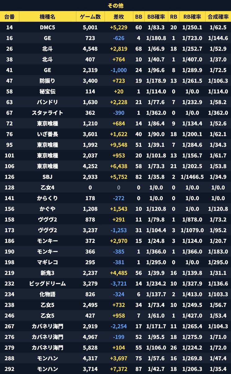 eveshiru's tweet photo. 7/23 スーパースロットサンフラワー+ 結果🔥

🌈旧イベ

全体平均+85枚

📌ピック15.0%(77/511)
✅全系(1機種)
・無職転生

✅1/2(1機種)
・ヤバチバ

✅1/3(2機種)
・SAO
・GOD

✅2台並び(1箇所)
・天膳~マンキン

✅その他(66台) https://t.co/GlKN5xRLUK