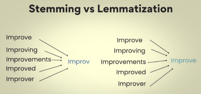 SadikshyaDkl's tweet photo. #LSPPDay55 
Today I explored advanced NLP concepts by learning the difference between Stemming and Lemmatization, performing Part-of-Speech Tagging, and implementing Named Entity Recognition using NLTK. 
@lftechnology
#60DaysOfLearning2026 #LearningWithLeapfrog https://t.co/m1WgbFUu42