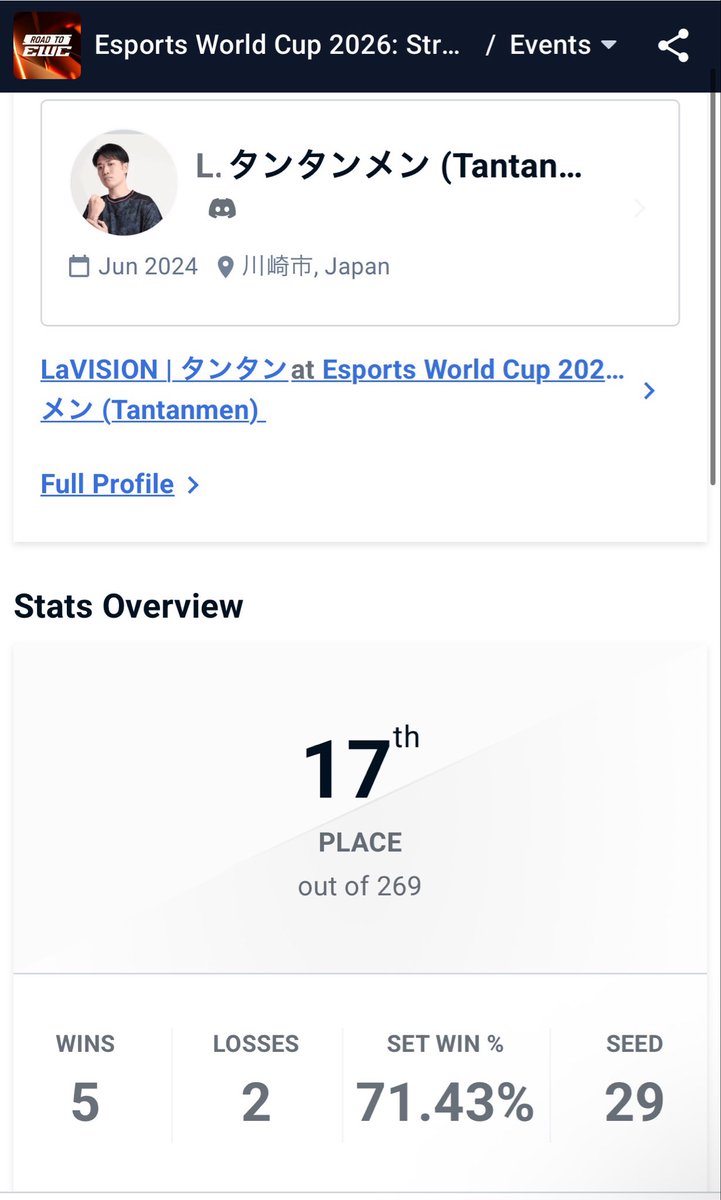 TANTAN_MEN526's tweet photo. 大谷さんに負けて17位タイでLCQは終わりです....！！

賞金圏内に入ったもののEWCまで後3勝というとても悔しい....

応援ありがとうございました!!
また次に向けて頑張ります...！ https://t.co/zhtm4w1P4g