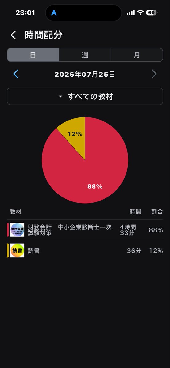 GreatestClassic's tweet photo. 今日の勉強を終わります✨

財務会計は、TAC完成答練2の再チャレンジ、動画学習、模試復習等でした✏️

首から腕の痛みのため、筋トレ、ウォーキングは今日もお休み。

痛みはやや改善傾向。
でもノートを書いていると指と腕が痛みを感じて長く書き続けられない状態。
試験まであと6日でどこまで回復するか😞

今日も1日お疲れ様でした☺️
#中小企業診断士 #資格勉強 #勉強垢 #夜勉　#簿記2級　
#筋トレ #ワークアウト #エニタイム
#フィットネス #ウォーキング #健康 #ダイエット