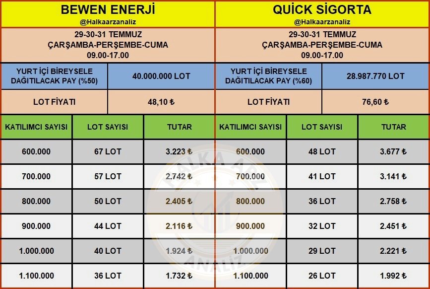 Halkaarzanaliz's tweet photo. ✨2 ARZA NE BÜTÇE AYIRMALI✨

🔸 #BEWEN 49 LOT : 2.357 TL

🔸 #QUİCK 35 LOT : 2.681 TL

🔷Toplam : 5.038 TL bütçeye denk düşüyor.

✅Bütçe hesabı yaparken resmi sonucu açıklanan son arz #KARCL'nin yurt içi bireysel katılımcı sayısını (813.950) baz aldım. 

⚠️Ancak unutulmaması gereken en önemli konu 813.950 katılımcı pay alım hakkı elde etmiş dahi olsa en başta hesapladığım ortalamanın altında talep edecek yatırımcılardan artacak paylar ortalama üstünde talep edecek yatırımcılara dağıtılacak. 

🔝Tıpkı #SARAE #METEN ve #KARCL arzlarında olduğu gibi #BEWEN ve #QUİCK arzlarında da ORTALAMA üstü dağıtımları görebiliriz.

⚠️Ayrıca şunu da unutulmaması gerekenler arasına ekleyeyim :

🔸 En son talep toplayan arzlardan özellikle #METEN (961.387) ve #KARCL (814.853) arzlarına bu kadar yüksek sayıda katılımcı BEKLENMİYORDU.

🔸 #İSVEA'nın taban fiyattan kurtulup üst üste birkaç gün tavandan işlem görmesinin, #GOLDA'nın üst üste 8 günlük tavan serisi yapmasının ve #SARAE'nin beklenenin üstünde 6 işlem günü boyunca bireysel yatırımcıya alım fırsatı bile vermeden tavan serisi yakalamasının katılımcı sayısını olumlu yönde etkilediğini düşünüyorum.

🔸 #BEWEN ve #QUİCK arzlarında da katılımcı sayısını etkileyecek en önemli faktörün önümüzdeki hafta işleme başlayacak olan arzlardan özellikle #METEN #KARCL ve #MASFN'in göstereceği performans olacağını düşünüyorum. Bu sebeple bu 3 arzın performansına bağlı katılımcı sayısında olumlu ya da olumsuz dalgalanmalar olabileceğini son talep toplama gününe kadar unutmamalıyız.

🚩Tabloya dilediğiniz an ulaşabilmek için yer işaretlerinize kaydedebilirsiniz. 

👍Ayrıca paylaşımı faydalı bulduysanız beğeni ve yorumlarınızla gönderime destek olursanız çok memnun olurum🙏

#Halkaarz #Betae #Orzax #Ekim #Ssaat