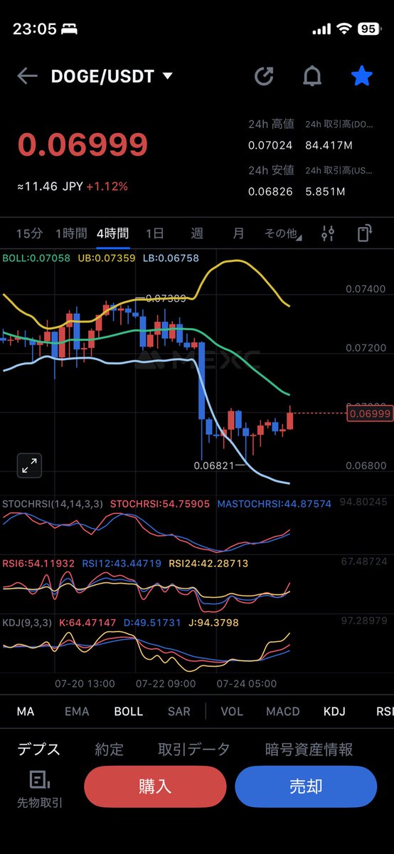 sai0808's tweet photo. 📈【今日のDOGE｜366日目🐕】0.06999ドル。4時間足は安値切り上げで自律反発を試す形。日足は下落基調の中で底固め継続。週足・月足は売られ過ぎ圏を維持。0.0682を守る限り反発狙い、0.071回復で流れが変わるか注目。
#ドージコイン https://t.co/9iBMf8XBH5