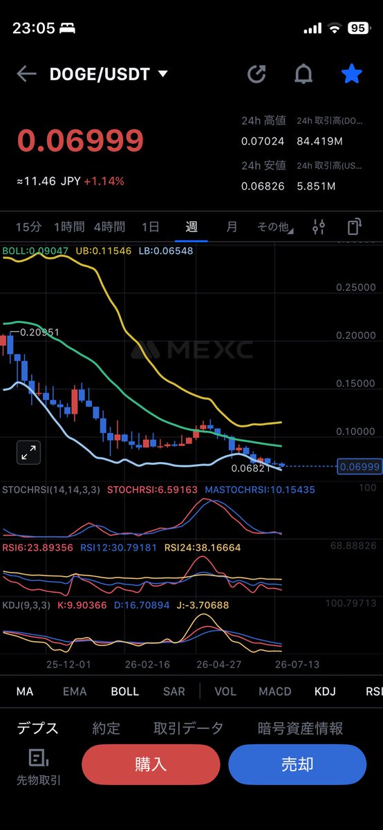 sai0808's tweet photo. 📈【今日のDOGE｜366日目🐕】0.06999ドル。4時間足は安値切り上げで自律反発を試す形。日足は下落基調の中で底固め継続。週足・月足は売られ過ぎ圏を維持。0.0682を守る限り反発狙い、0.071回復で流れが変わるか注目。
#ドージコイン https://t.co/9iBMf8XBH5
