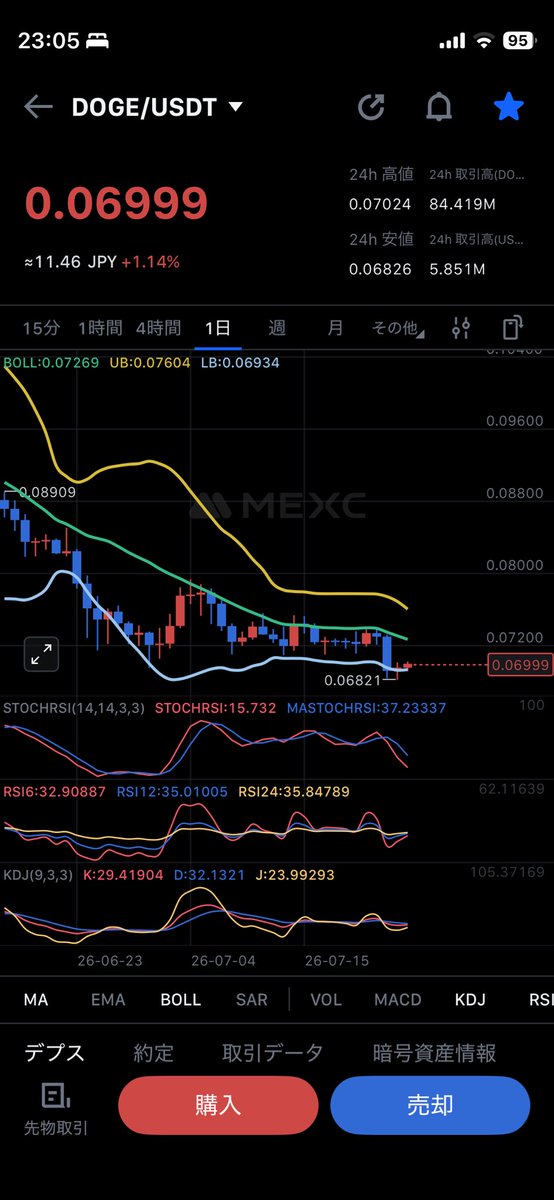 sai0808's tweet photo. 📈【今日のDOGE｜366日目🐕】0.06999ドル。4時間足は安値切り上げで自律反発を試す形。日足は下落基調の中で底固め継続。週足・月足は売られ過ぎ圏を維持。0.0682を守る限り反発狙い、0.071回復で流れが変わるか注目。
#ドージコイン https://t.co/9iBMf8XBH5