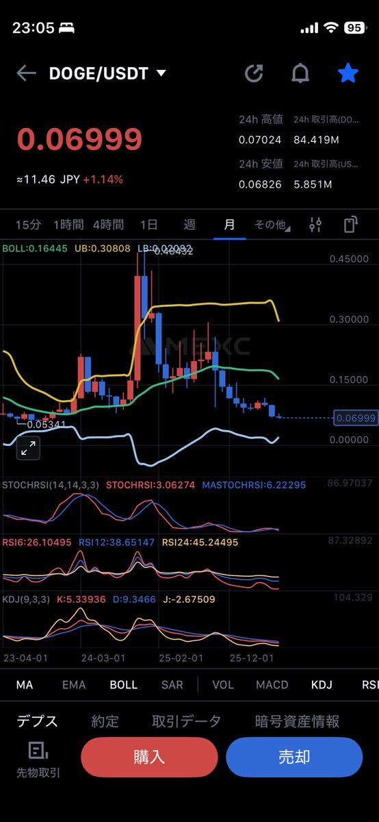 sai0808's tweet photo. 📈【今日のDOGE｜366日目🐕】0.06999ドル。4時間足は安値切り上げで自律反発を試す形。日足は下落基調の中で底固め継続。週足・月足は売られ過ぎ圏を維持。0.0682を守る限り反発狙い、0.071回復で流れが変わるか注目。
#ドージコイン https://t.co/9iBMf8XBH5