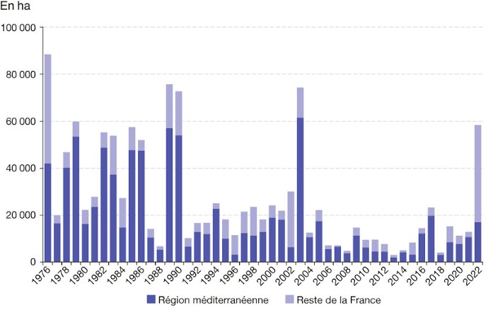 Mileistesfr's tweet photo. Ayez ce graphe sur l'évolution des feux de forêts en France en tête lorsque vous allez entendre des explications farfelues dans les jours qui viennent. https://t.co/uh5hiUPaRL