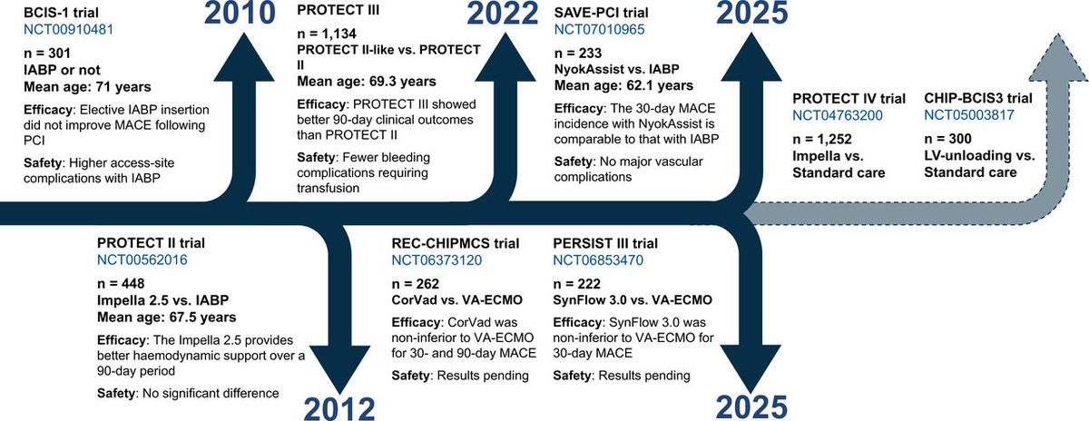 Heart_BMJ's tweet photo. Percutaneous ventricular assist devices in high-risk PCI for older adults: evidence and next steps https://t.co/cUnGsddPkD https://t.co/XrL2lQg0jS