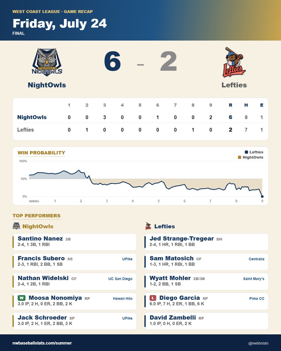 PNW_CBR's tweet photo. Nanaimo 6, Port Angeles 2

For the NightOwls:
@MoosaNonomiya (HPU): W, 3 IP, 0 R, 2 K
@JaxonMacDonald1 (USAO): SV, 1.2 IP, 0 R, 4 K
@NanezSantino (SC '26): 2-4, 3B, RBI, 2 R
@FrancisASubero1 (UPike): 2-3, RBI, 2 BB, SB

For the Lefties:
@DiegoGarcia2023 (Pima '26): 6 IP, 2 R, 6 K https://t.co/tTnqYPrjDD