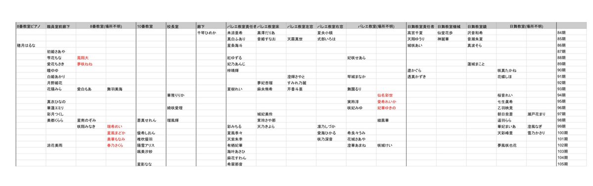 Ernest_in773's tweet photo. 分担一覧‼️

最初に引用した方が仕事めちゃくちゃ早くて最新版を出してくださっていたので（ありがたすぎる！！！）どうしようかな〜と思ったのだけれど、私が持ってる現状の情報もできたので一応載せとく👍

青字は予想で入れてるとこで、赤字は縦ラインが確定してるとこです。 https://t.co/8wUj2fvvhY