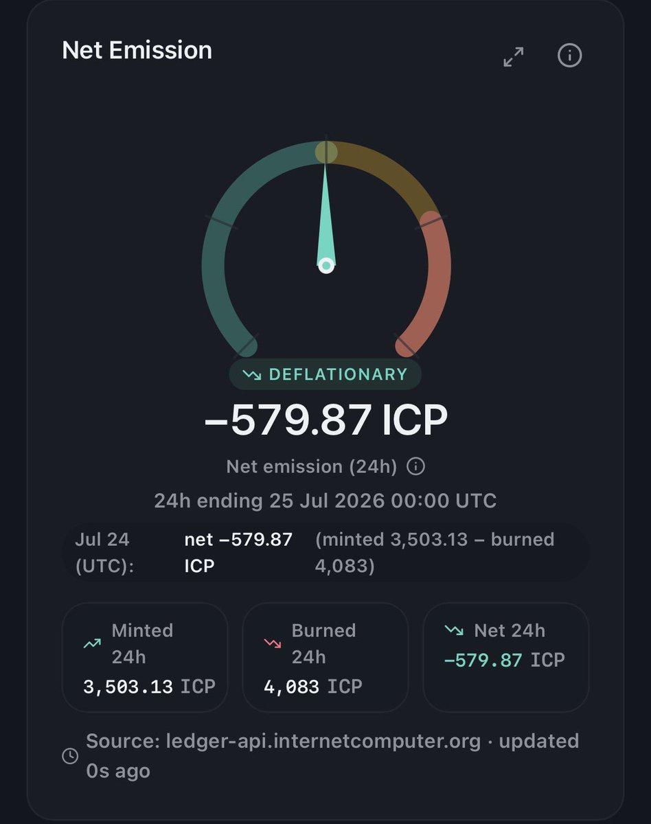 ICPulse_io's tweet photo. Yesterday the ICP ledger burned more than it issued.

Jul 24 UTC: 3,503.13 ICP minted. 4,083 ICP burned. Net -579.87 ICP.

Three days ago the ratio was 78 to 1 in favour of issuance. On Jul 23 it was 9.4 to 1. Yesterday it inverted.

Both sides moved at once: node reward mints were unusually low and burn was unusually high.

One closed day, not a trend. Counted directly from the ledger.

Live gauge: https://t.co/XB3BzQYU74

$ICP #InternetComputer