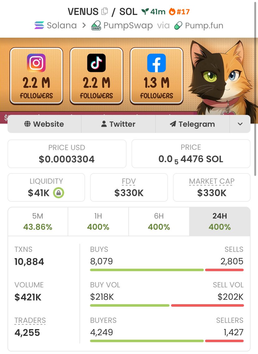 JulianVossCMT's tweet photo. 🐸 5k → 330k | 66× UP | +6,500% GAIN 🚀
$VENUS just went nuclear — sniped before the crowd, turning tiny caps into heavy bags 💎

Momentum’s hot and the next runner is already loading 🔥

CA: Bh819rWjgJvWKeu5G38AcdZm7aKq8RdSfF7stGREpump

#Solana https://t.co/2B2OhdVaXy