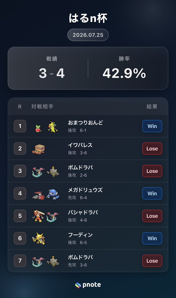 ptsukushi's tweet photo. 約1年ぶりのはるn杯でした
ボムドラパとか監視塔増えてきて辛いかも
イサハの感触は確かに良きでした 安心感 https://t.co/UwLTTjlBMN