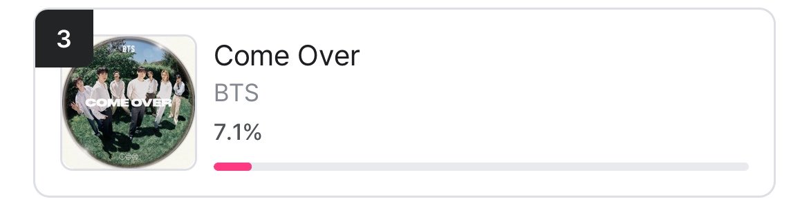 i4bgteezz's tweet photo. 🚨 ATENÇÃO ARMYS 🚨

COME OVER está concorrendo no “BILLBOARD KOREA FAN CHOICE MUSC.” estamos em #3 lugar e a votação acaba amanhã, baixem o app da mnet e votem! 

📅 | 26/07
⏰| 11h59 (🇧🇷)
⛓️‍💥 https://t.co/aOWTRt4S08 https://t.co/Tqgj03GrEE