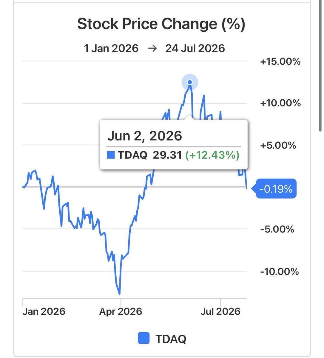 HighYieldHustle's tweet photo. This time frame will tell you all you need to know about $TDAQ & its nav.

When getting 17% yield as long as you can remain nav flat you’ll have a massive total return in the longhaul. 

When the Q’s fell to start the year $TDAQ bottomed at -12.77% on nav. 

In the recovery it ripped to +12.43%. That’s a 25.2% positive nav swing. The result was a 32.53% total return run bottom to peak. 

That tells you that as low as the market goes you’re never buying a falling knife with $TDAQ. Dips can be bought confidently.